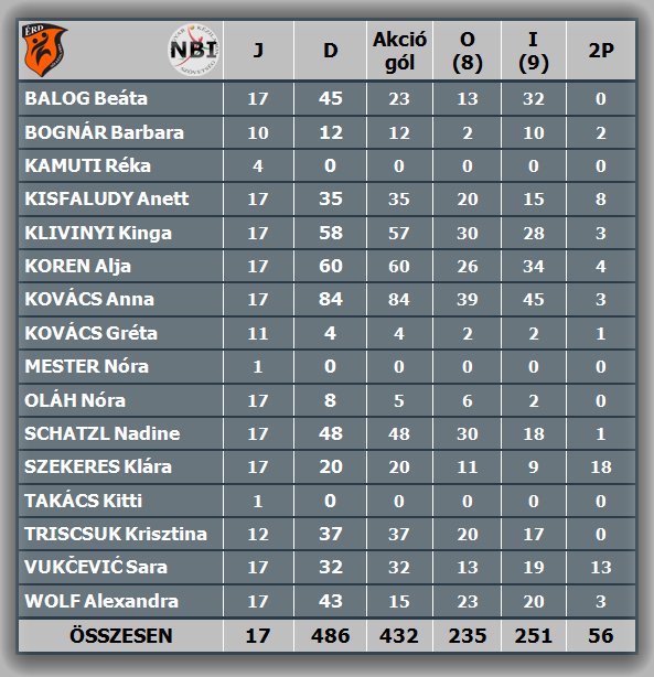ÉRD góllövőlista 0127
