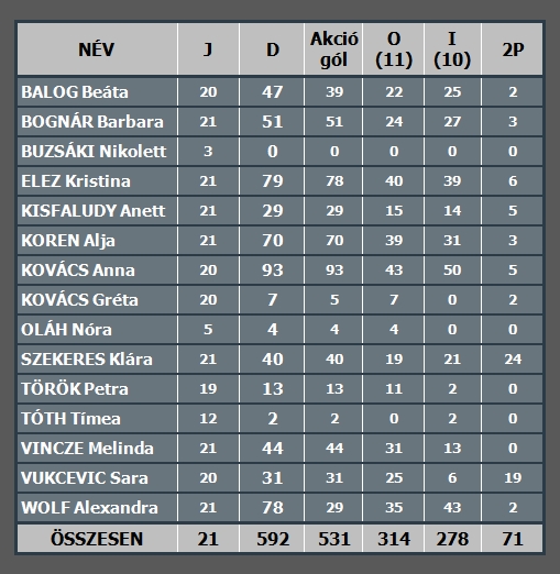 ÉTV-Érdi VSE Góllövőlista 0328