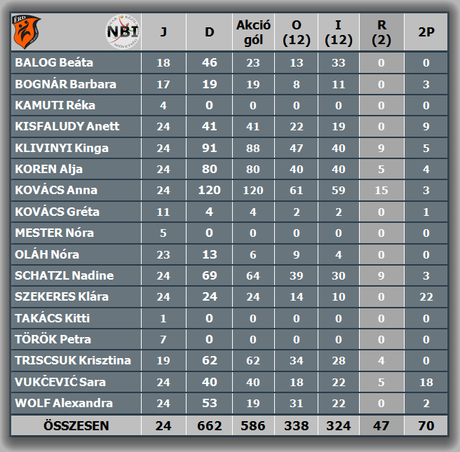 Góllövőlista ÉRD 0418